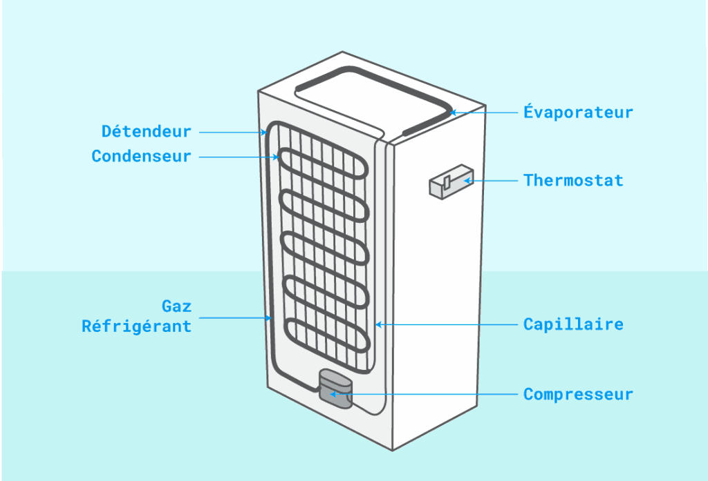 frigo compression